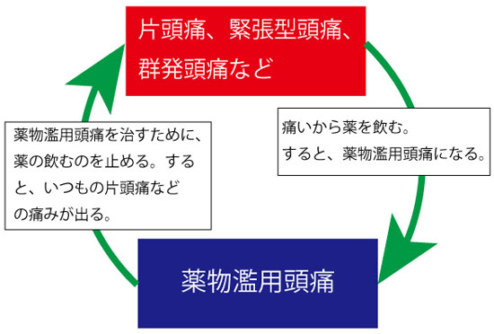 薬物濫用頭痛の悪循環