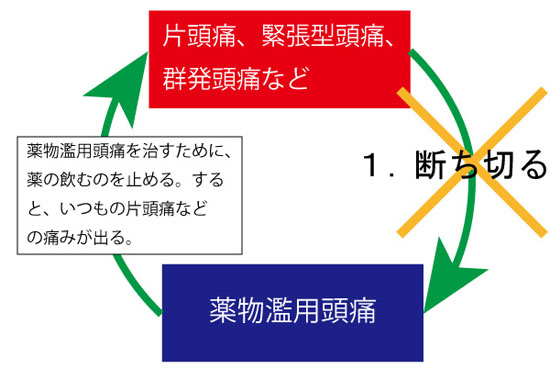 とにかく、薬を飲むのを止める。