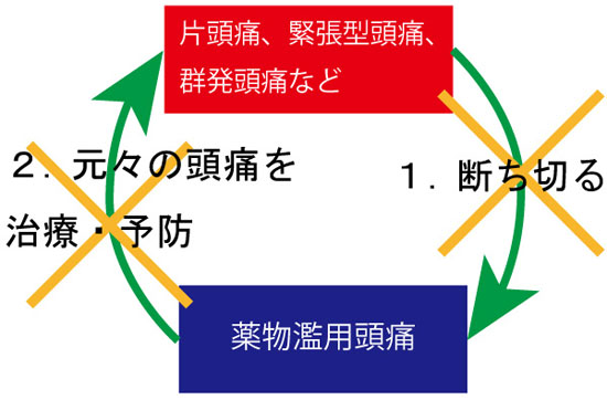 元々の頭痛を治療して予防する